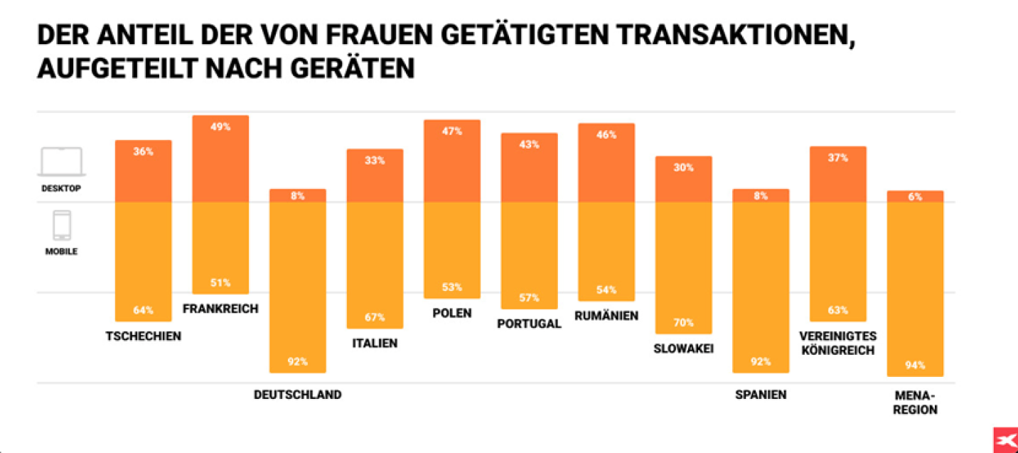 Aufteilung der Transaktionen von Frauen nach Geräten